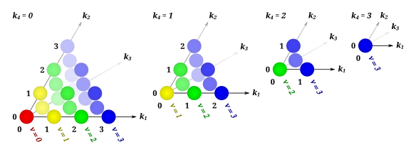 First four components of Pascal's 4-simplex.