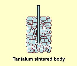 The capacitor cell of a tantalum electrolytic capacitor consist out of sintered tantalum powder