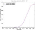 Time-series of atmospheric CFC-12