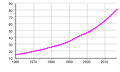 Image 37Democratic Republic of the Congo's population between 1960 and 2017. (from Democratic Republic of the Congo)