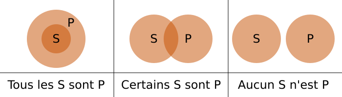 Les trois diagrammes d'Euler à deux termes.