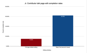 Graph of Reply tool and full-page wikitext edit completion rates