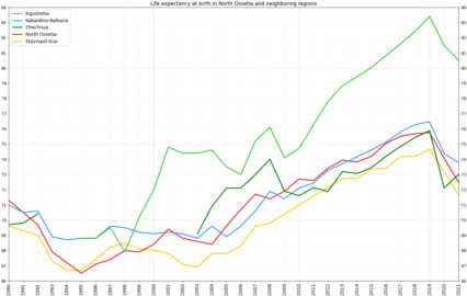 Life expectancy in North Ossetia in comparison with neighboring regions of the country