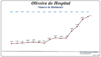 Evolução da População (1864 / 2011)