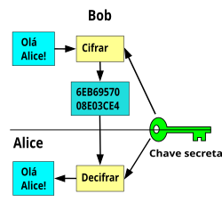 Diagrama mostrando um processo de cifragem e decifragem com uma chave