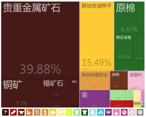 坦桑尼亚到中国大陸的出口貿易[30]