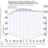 Diagrama Walter Lieth de Puerto Aysén.