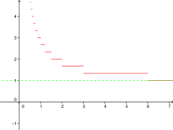 Courbe d'équation y = 1+E(6/x)/3 (où E désigne la fonction partie entière) et sa droite asymptote (d) : y = 1. Courbe et droite finissent confondues.