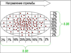 Графическое представление эллипса рассеивания и точек попадания