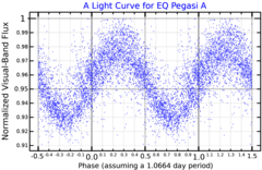 A visual band light curve for EQ Pegasi A, adapted from Norton et al. (2007)[17]