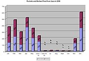 Combined rockets and mortars by month.