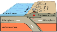 Graphical representation of a subduction zone