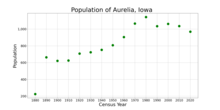 The population of Aurelia, Iowa from US census data