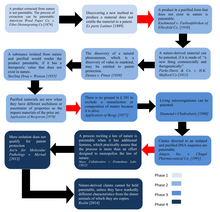 Evolvement of the assessment of biological inventions in U.S. Patent System. Note: the red arrows demonstrate major legislative or judicial changes in the US patent practice