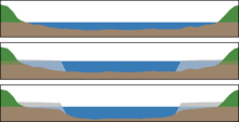 Représentation schématique de la section d'écoulement d'une rivière