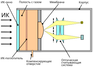 Схематическое изображение ячейки Голея.