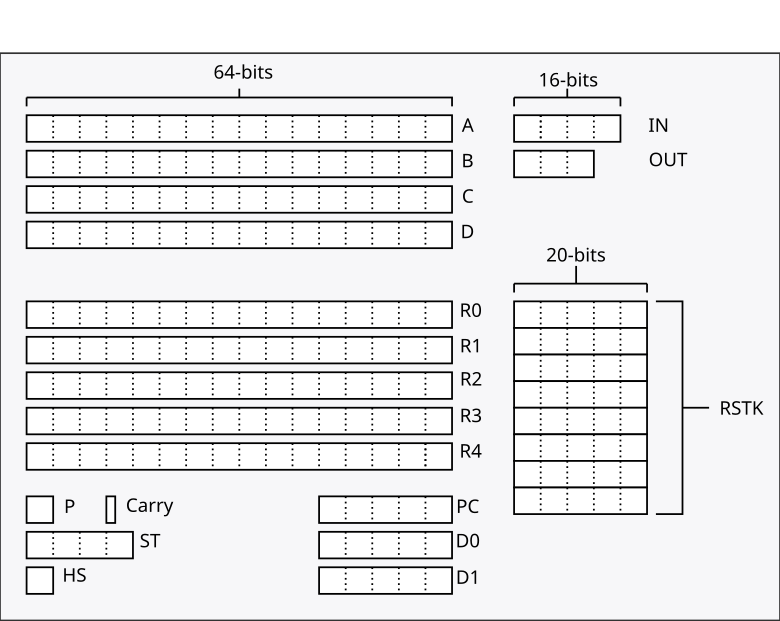 "Graphical representation of HP Saturn register fields"