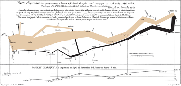 Chart of Napoleon's Russian Campaign, by Charles Joseph Minard