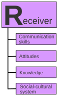 Receiver