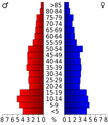 Schéma représentant la population du comté, par tranche d'âge. En rouge, à gauche, les femmes, en bleu à droite, les hommes.