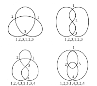 Codes de Gauss de courbes à 3 ou 4 croisements.