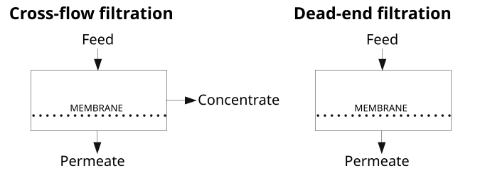 Schematic process of dead-end and cross-flow filtration