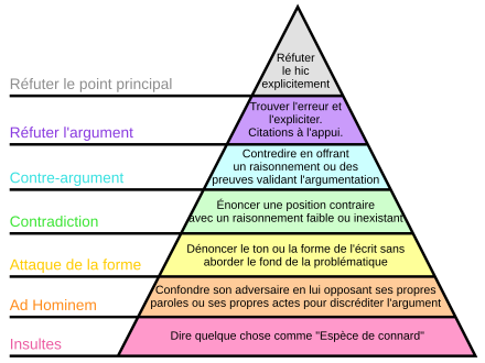 Graphique pyramidal illustrant les différentes possibilités de réponse lors d’un débat