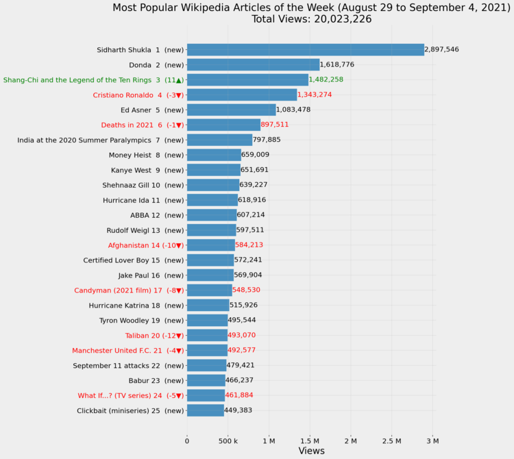 Most Popular Wikipedia Articles of the Week (August 29 to September 4, 2021)