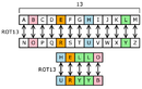 ROT13 replaces each letter by its partner 13 characters further along the alphabet