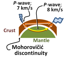 Two paths of a P-wave, one direct and one refracted as it crosses the Moho.