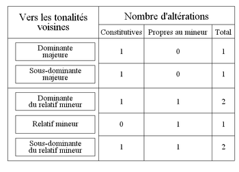 Tonalités voisines du mode majeur