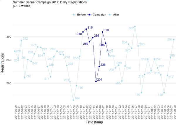 Tägliche Registrierungen der Sommeraktion (+/- 3 Wochen)