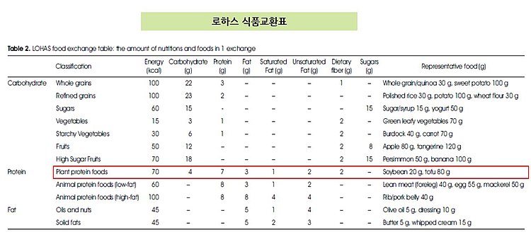 로하스 식품교환표