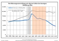 Évolution de la population dans les limites actuelles. -- Ligne bleue: Population; Ligne pointillé: Comparaison avec le développement de Brandebourg -- Fond gris: Période du régime nazie; Fond rouge: Période du régime communiste