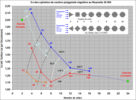 Coefficient de traînée '"`UNIQ--postMath-00000033-QINU`"' de cylindres à section polygonale régulière au Re 10^4, d'après Xu, Zhang, Zhou.