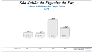 Grupos Etários (2001 e 2011)