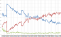 CBS News/New York Times. February 2001 to February 2008.