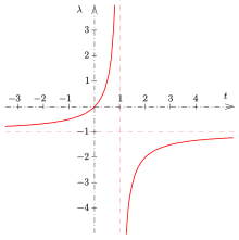 함수 λ=t/(1-t)의 그래프