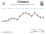 Evolução da População 1864 / 2011