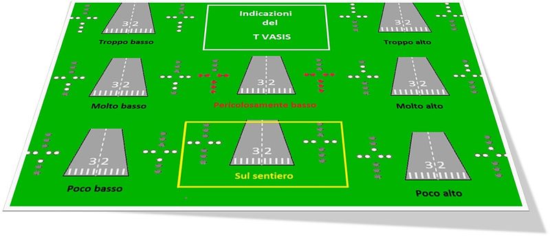 Le Indicazioni fornite al pilota dal sistema TVASIS