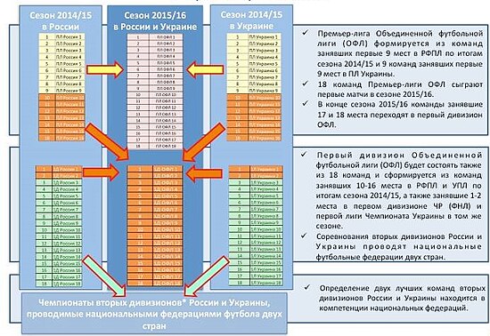 Принцип формирования ОФЛ