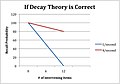 Decay theory