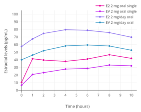 Estradiol levels after a single dose of 2 mg oral estradiol or 2 mg oral estradiol valerate and with continuous administration of 2 mg/day oral estradiol or 2 mg/day oral estradiol valerate (at steady state) in postmenopausal women.[9]