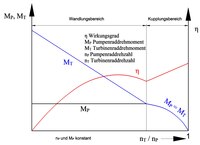 Bild 10: Kennlinien des Trilok-Systems