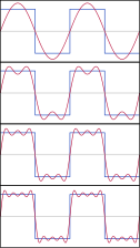 The first four partial sums of the Fourier series for a square wave. As more harmonics are added, the partial sums converge to (become more and more like) the square wave.