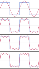 The first four partial sums of the Fourier series for a square wave. As more harmonics are added, the partial sums converge to (become more and more like) the square wave.