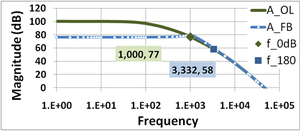 Figure 8: Gain of feedback amplifier AFB in dB and corresponding open-loop amplifier AOL. In this example, 1 / β = 77 dB. The gain margin in this amplifier is 19 dB.