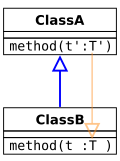 Contravariant parameter type. The subtyping relation is in the opposite direction to the relation between ClassA and ClassB.