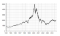 Image 86The Nasdaq Composite displaying the dot-com bubble, which ballooned between 1997 and 2000. The bubble peaked on Friday, 10 March 2000. (from 1990s)