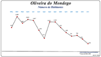 Evolução da População (1864 / 2011)